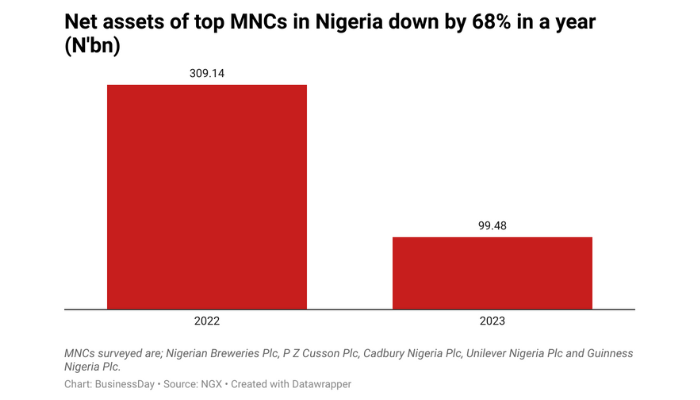 Multinational companies losses