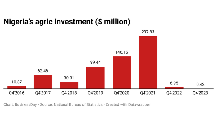 Nigeria’s agricultural investment