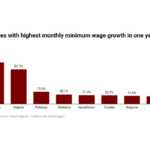 Wage growth in Nigeria