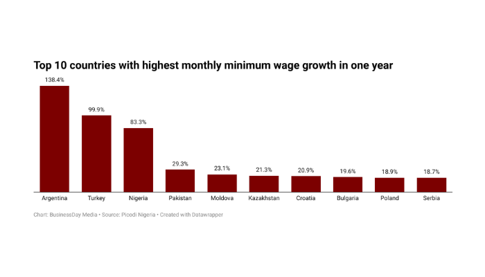 Wage growth in Nigeria