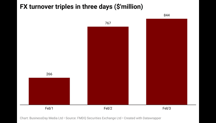 How much has Nigeria gained from Cardoso’s FX reforms