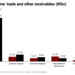 Money owed by consumers to FMCG firms jumps to N273bn