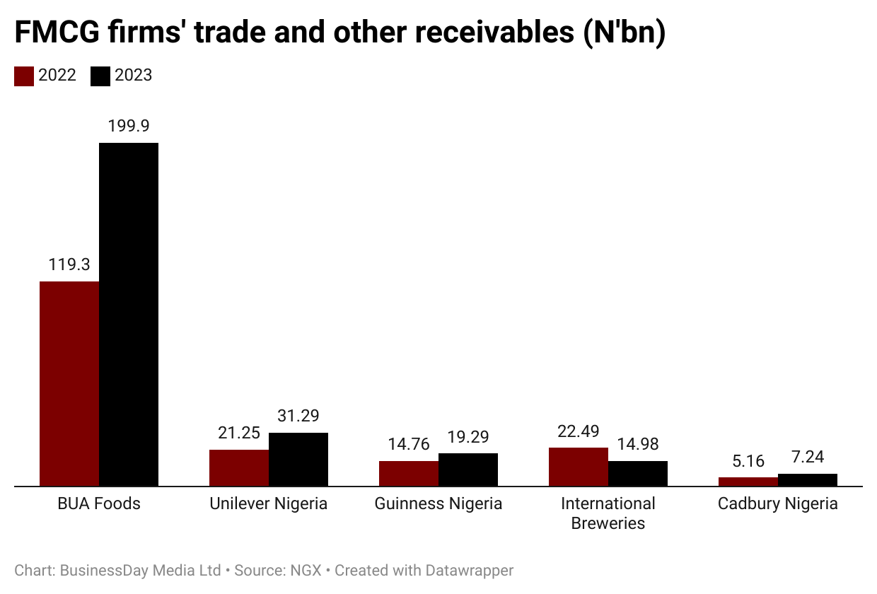 Money owed by consumers to FMCG firms jumps to N273bn