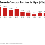 Nigerian Breweries posts first loss in 11 years despite price hike