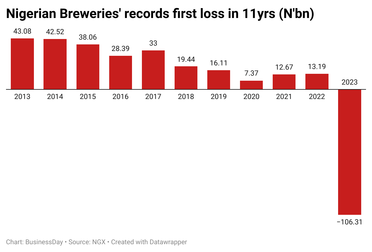 Nigerian Breweries posts first loss in 11 years despite price hike