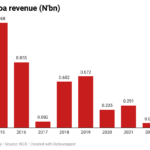 FTN Cocoa posts zero revenue for first time in 12 years