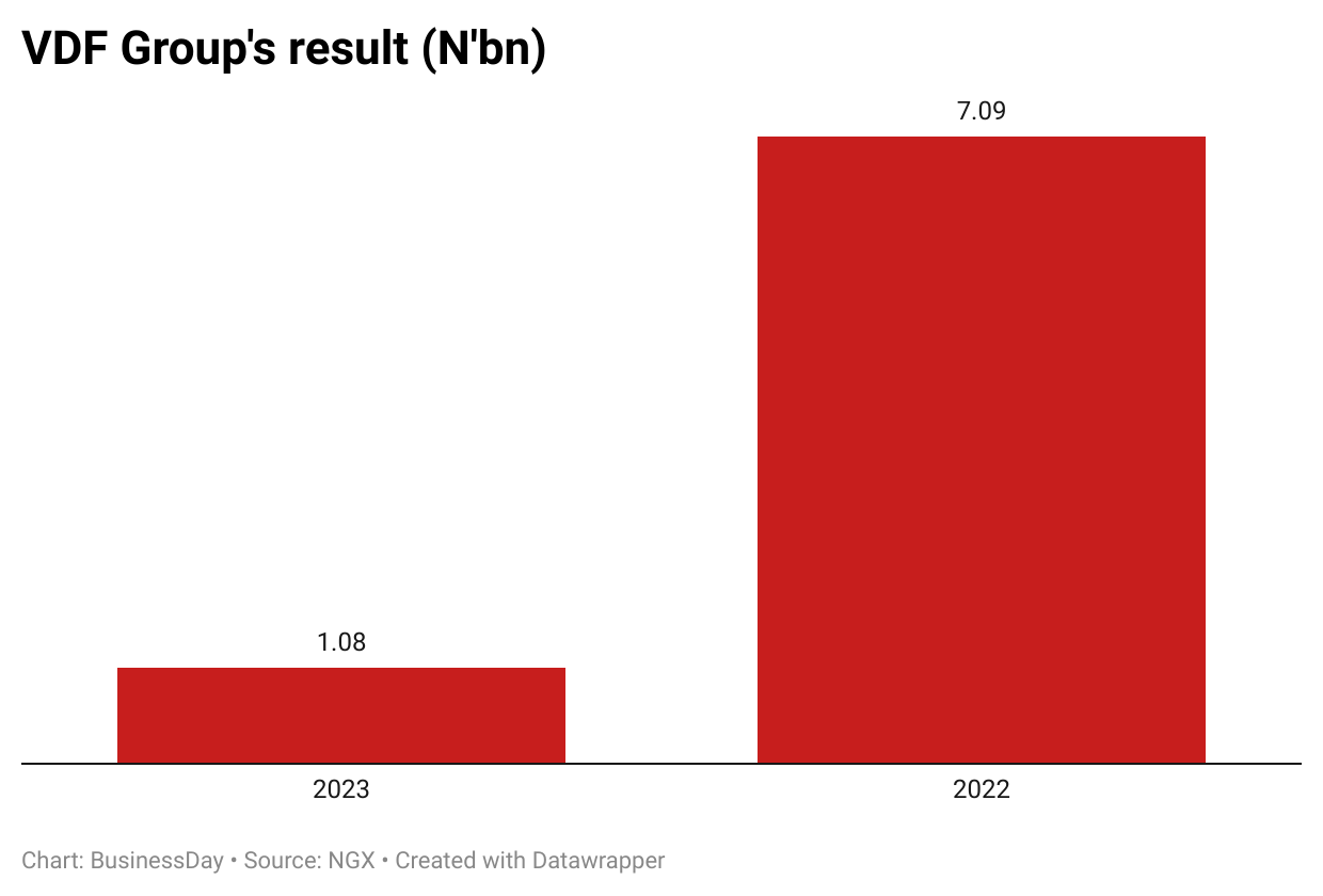 VFD group earnings