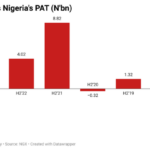 Five takeaways from Guinness Nigeria’s half-year performance