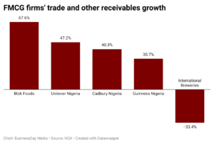 Money owed by consumers to FMCG firms jumps to N273bn