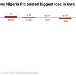 Why PZ Cussons sees Nigerian business hurting profit in 2024