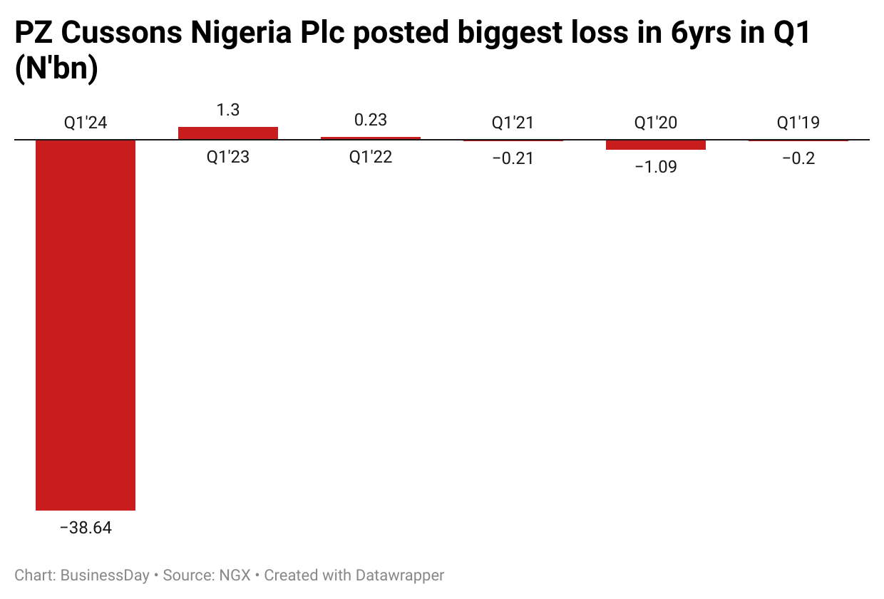 Why PZ Cussons sees Nigerian business hurting profit in 2024