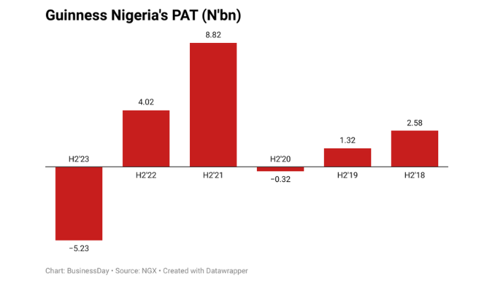 Five takeaways from Guinness Nigeria’s half-year performance