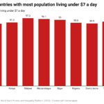 10 African countries with most population living under 7 a day