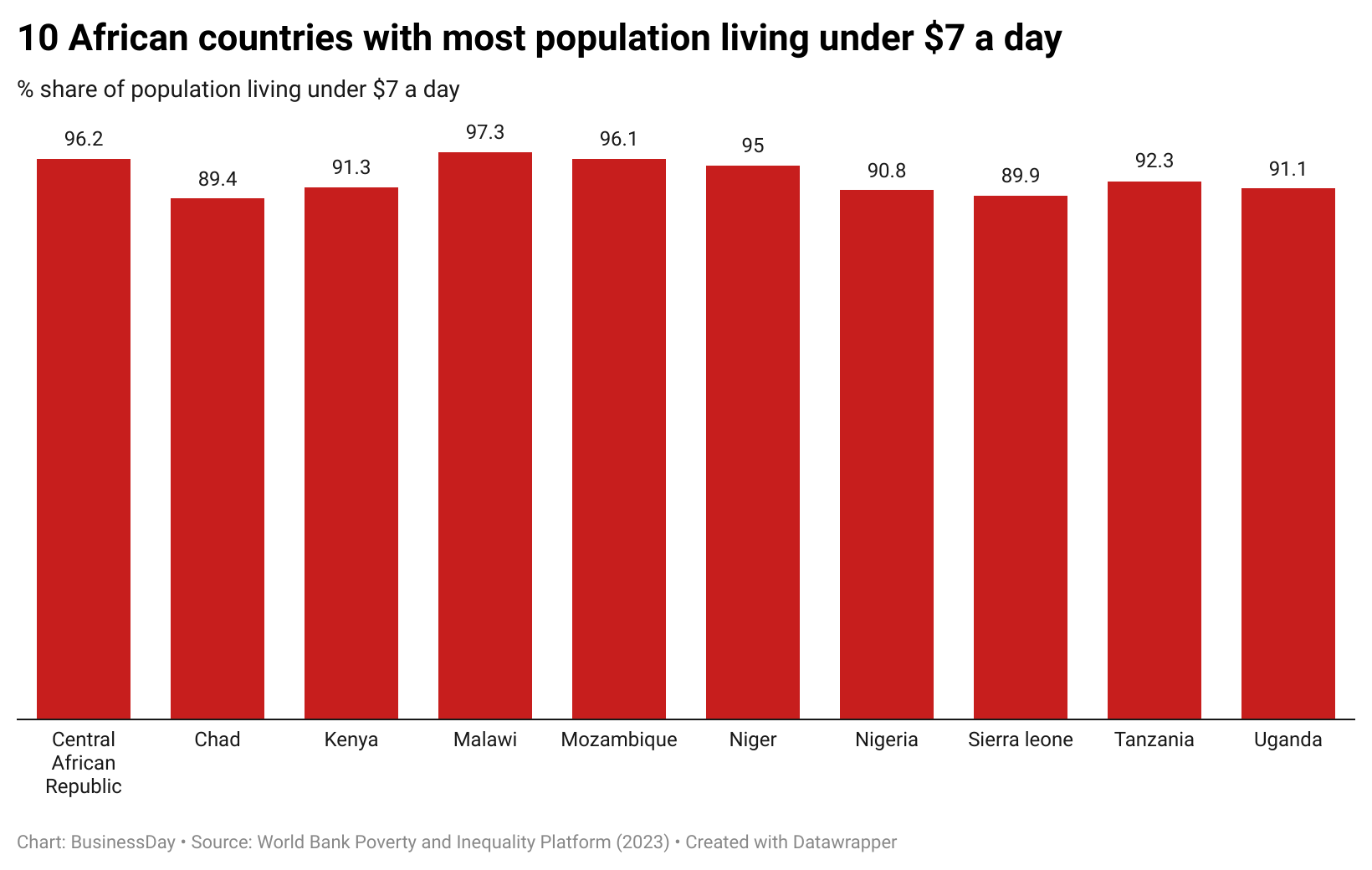 10 African countries with most population living under 7 a day