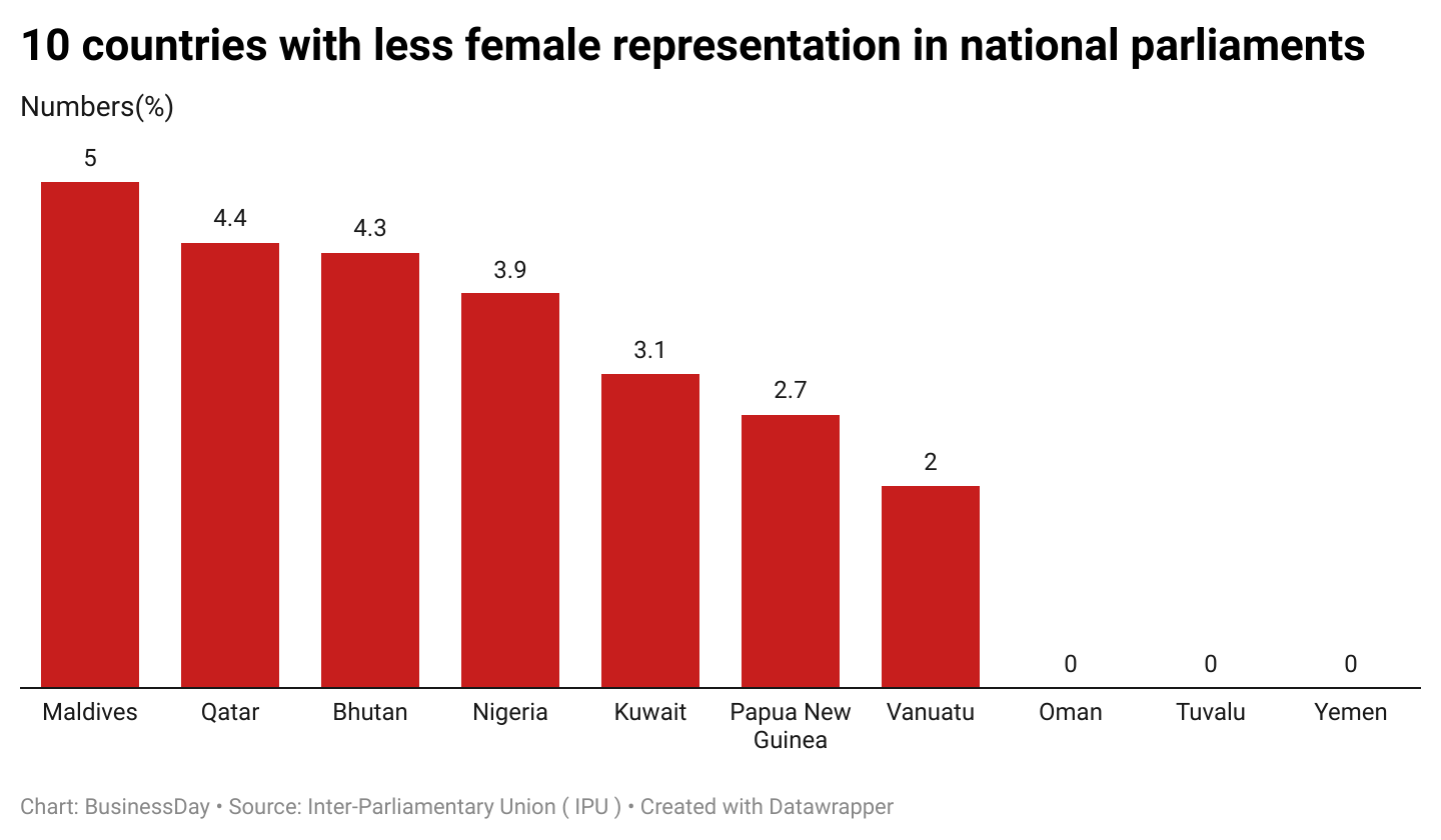 10-countries-with-less-female-representation-in-national-parliaments