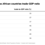 7 African countries trade-to-GDP ratio and its population