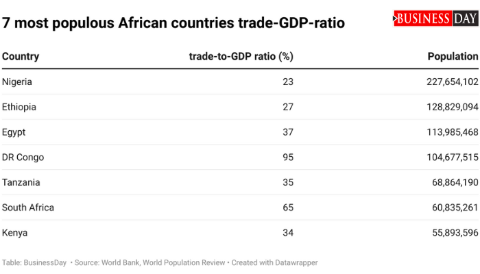 7 African countries trade-to-GDP ratio and its population