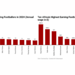 Africa highest earning footballers