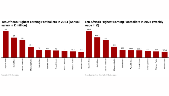 Africa highest earning footballers