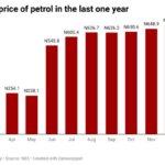 Average Price o f Petrol