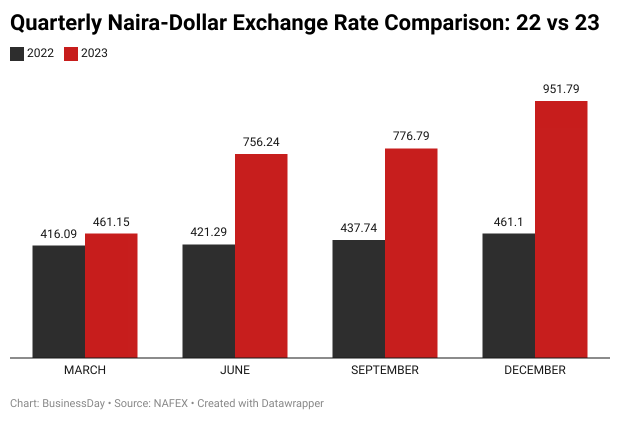 Nigeria's economy