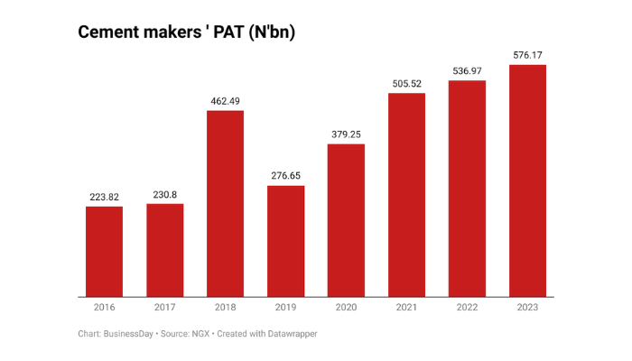 Cement Manufacturers
