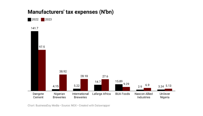 Consumer goods firms