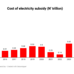 Nigeria's electricity sector