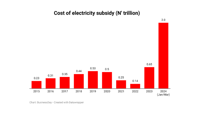 Nigeria's electricity sector
