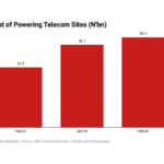 Cost of powering Telcom sites