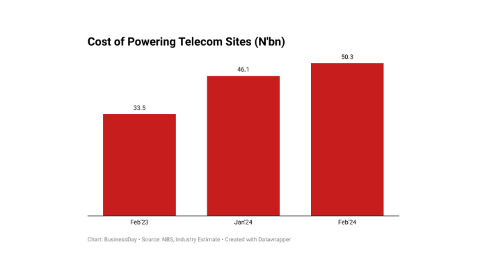 Cost of powering Telcom sites