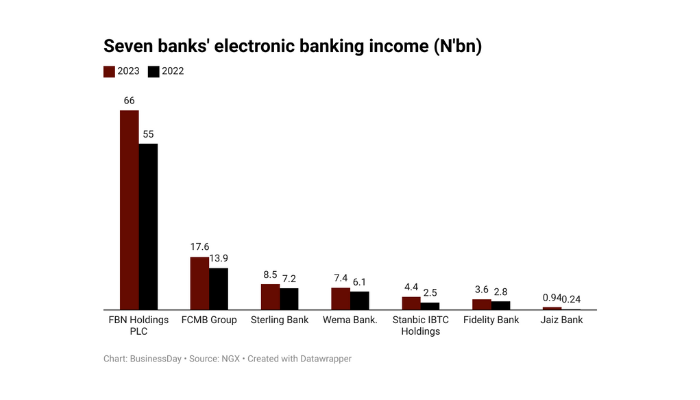 Electronic banking in Nigeria