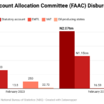 FAAC disbursement jump 101% to N2.07 trillion in one year