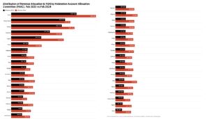 FAAC disbursement jump 101% to N2.07 trillion in one year