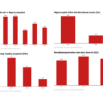 Four charts showing tech sector hurdles