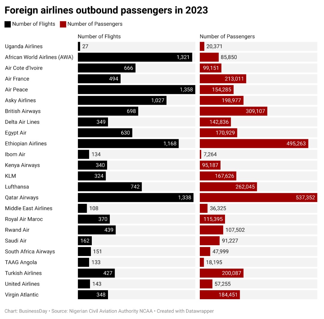 Number of flights into Nigerian airports in 2023