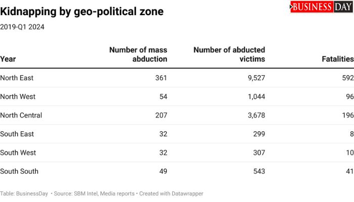 A chart showing the rate of kidnapping by geo-political zone in Nigeria since 2019.