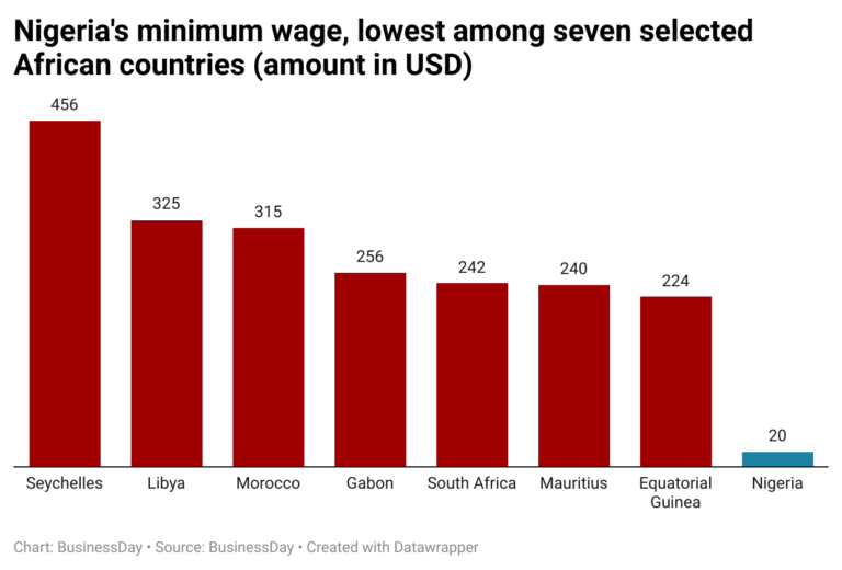 Nigeria's minimum wage