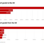 Chart showing the top 5 import and exports goods between the Uk and Nigeria