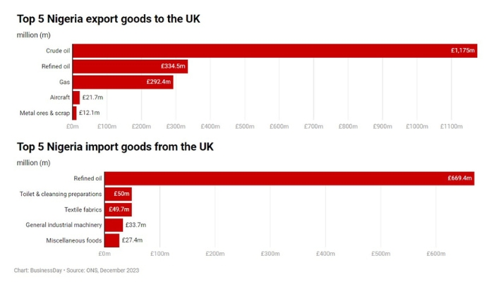 Chart showing the top 5 import and exports goods between the Uk and Nigeria