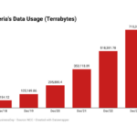 Nigeria's data usage