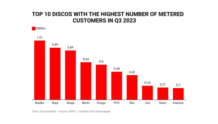 Nigeria's electricity sector