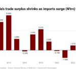 Nigeria’s trade surplus