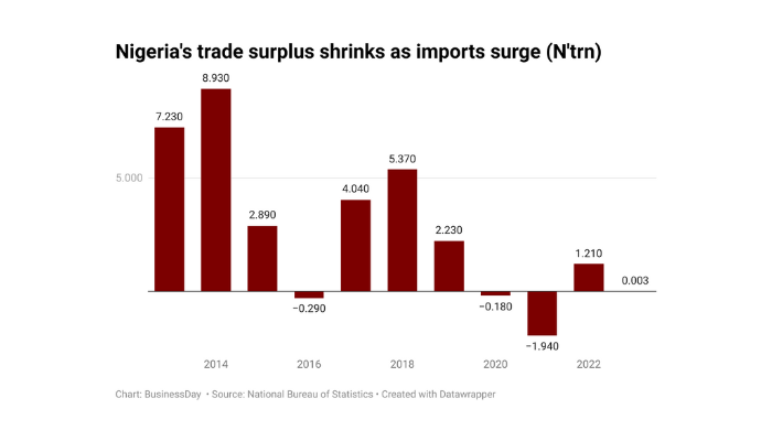 Nigeria’s trade surplus