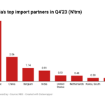 Nigeria's trading partner