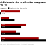 Inflation rate after 9 months of successive government since 1999