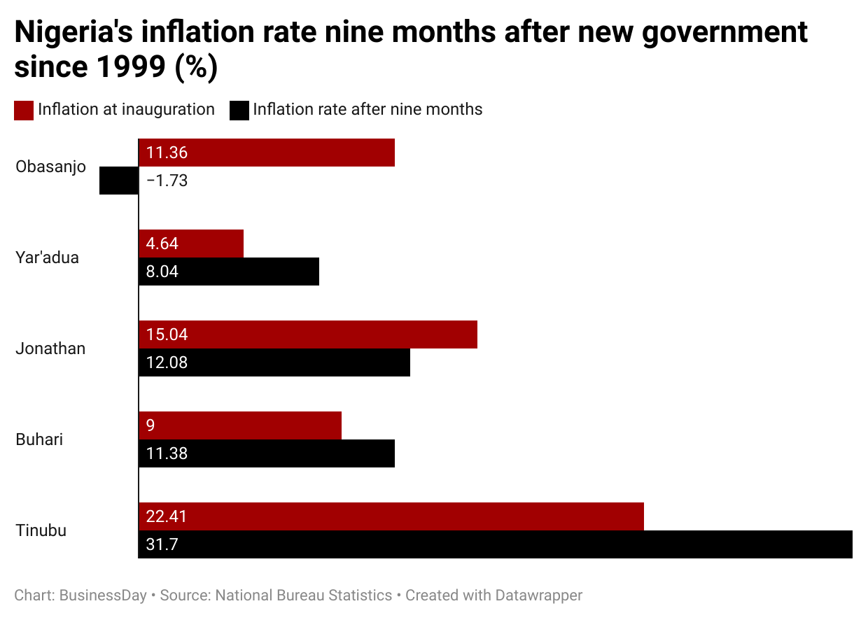 Inflation rate after 9 months of successive government since 1999