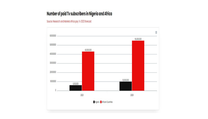 Pay TVs in Nigeria