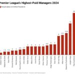 Unveiling Premier League Manager Wages for 2024