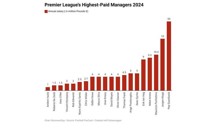 Unveiling Premier League Manager Wages for 2024